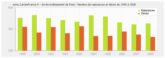 6e Arrondissement de Paris : Nombre de naissances et décès de 1999 à 2008